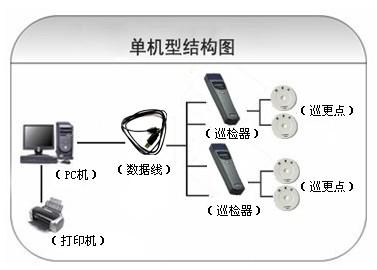 武夷山市巡更系统六号